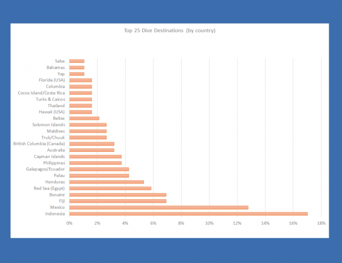 Top 25 Dive Destinations